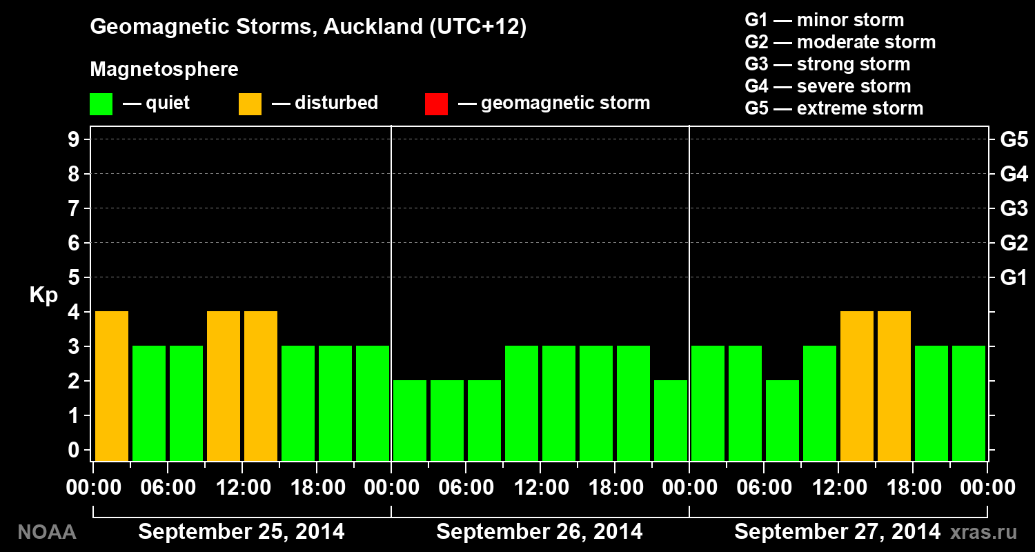 Geomagnetic index Kp for 3 days