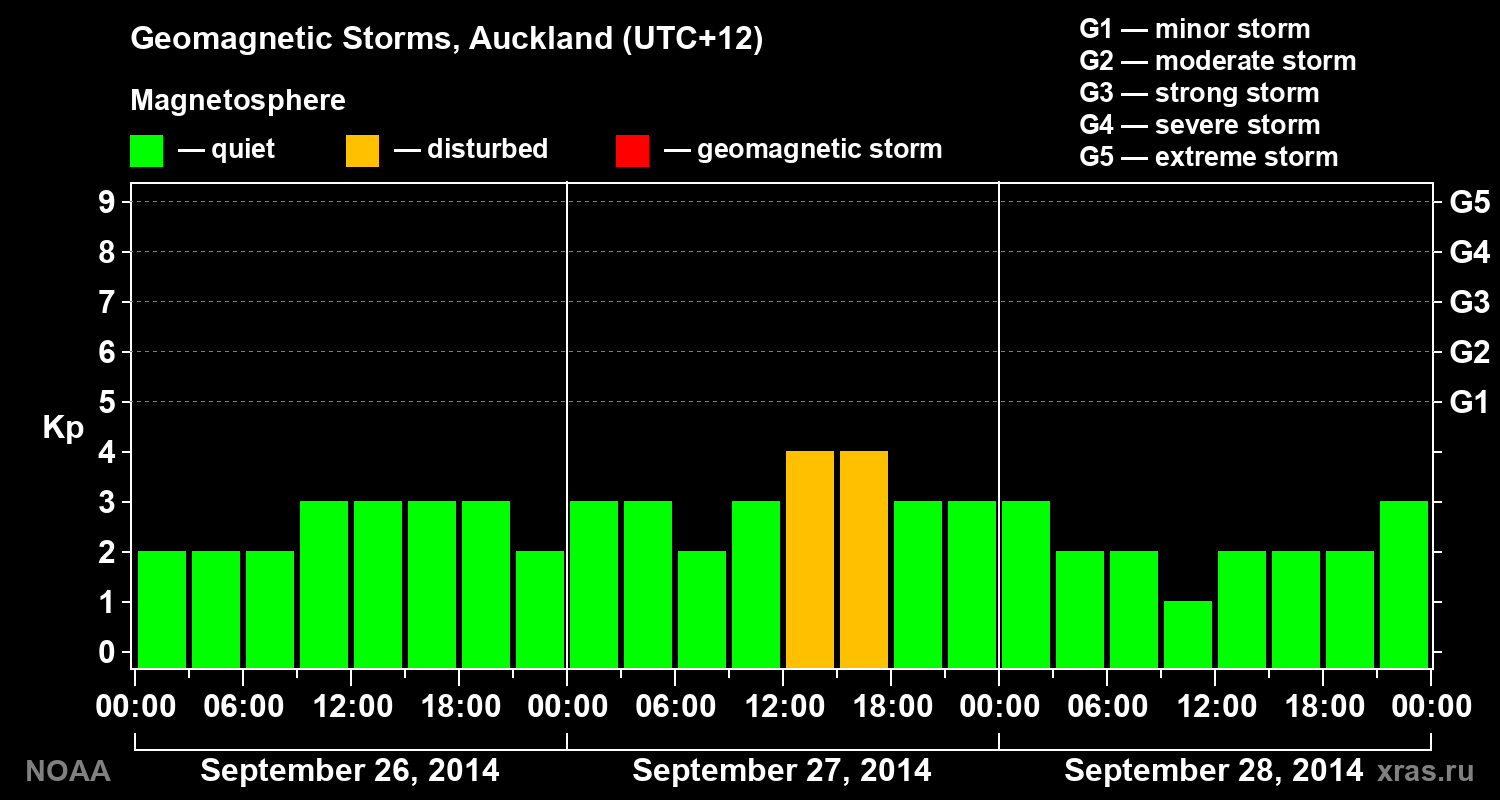 Geomagnetic index Kp for 3 days