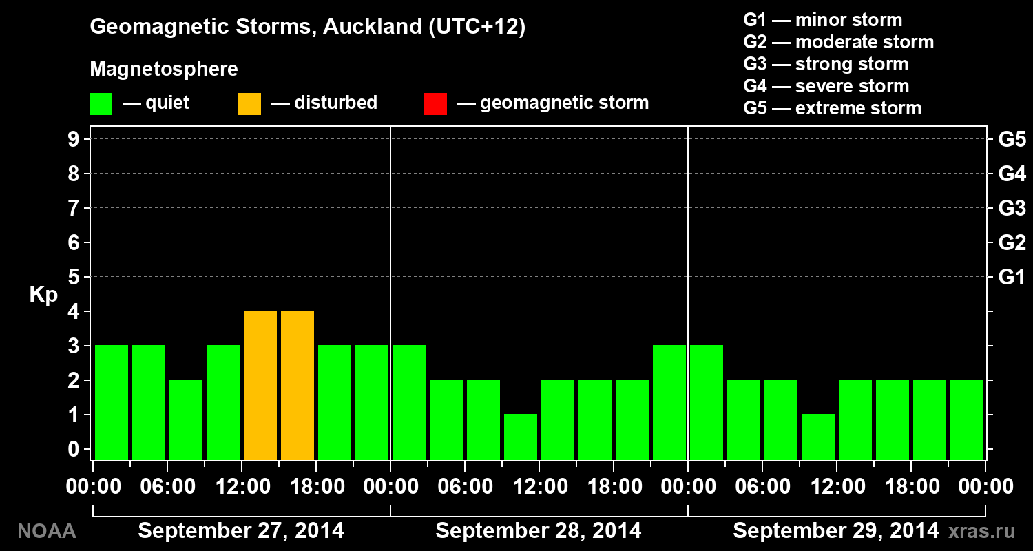 Geomagnetic index Kp for 3 days