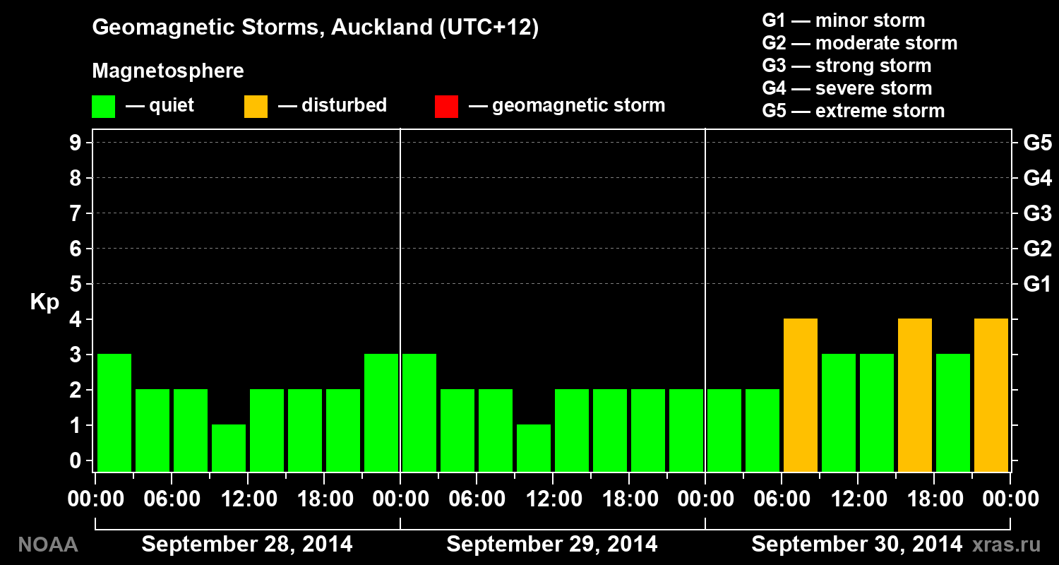 Geomagnetic index Kp for 3 days