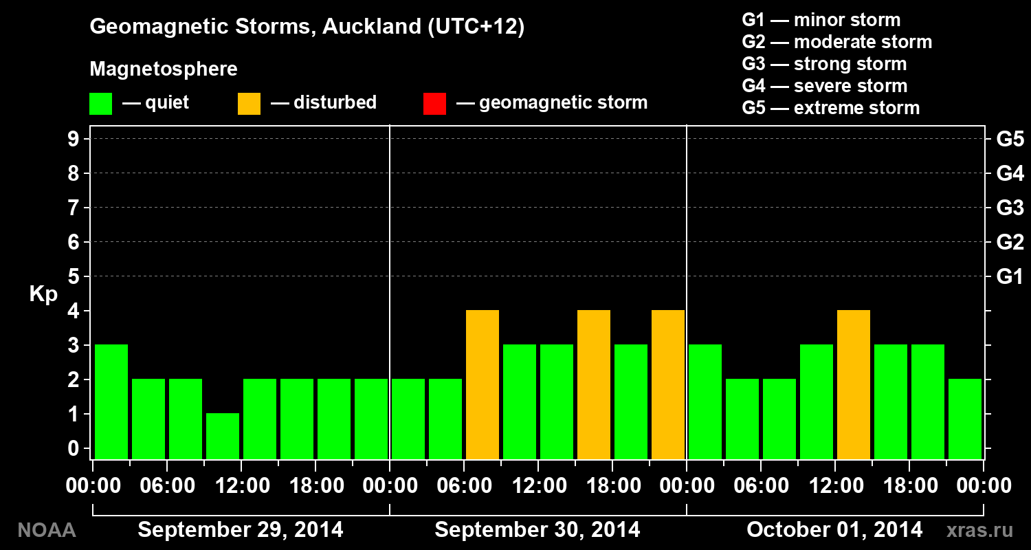 Geomagnetic index Kp for 3 days