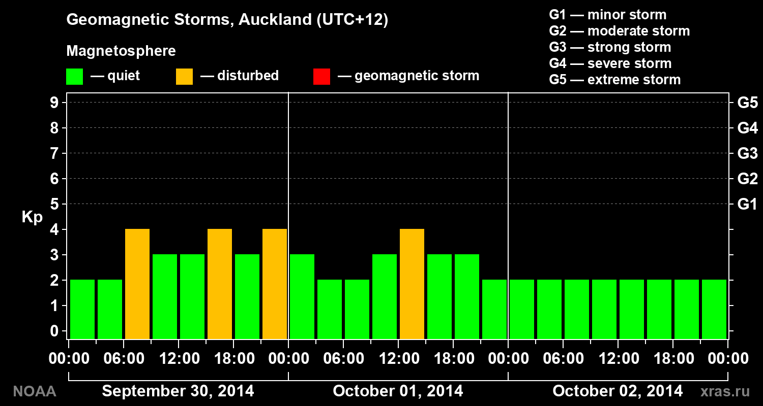 Geomagnetic index Kp for 3 days