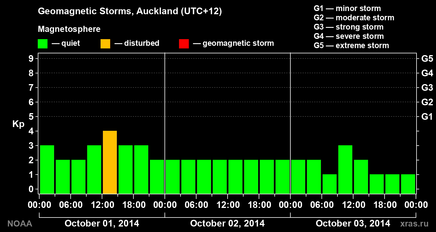 Geomagnetic index Kp for 3 days