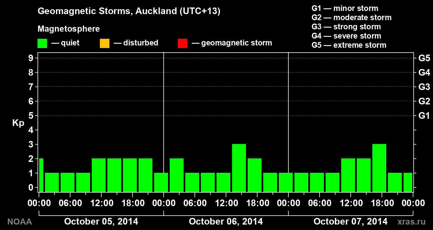 Geomagnetic index Kp for 3 days