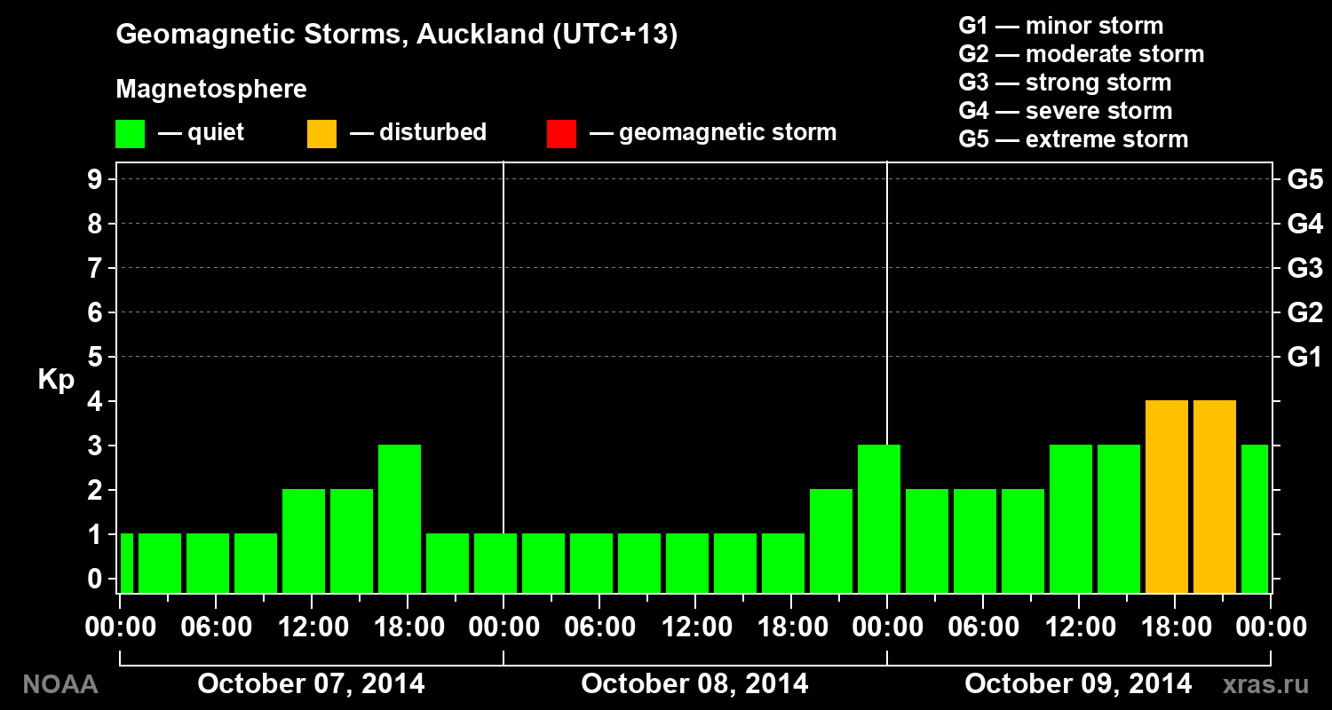 Geomagnetic index Kp for 3 days