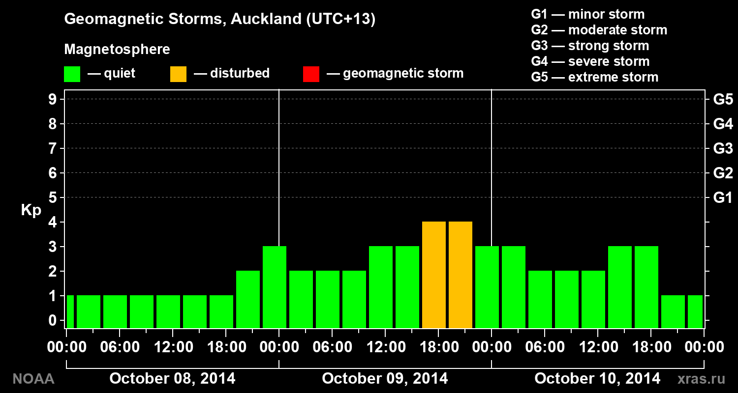Geomagnetic index Kp for 3 days