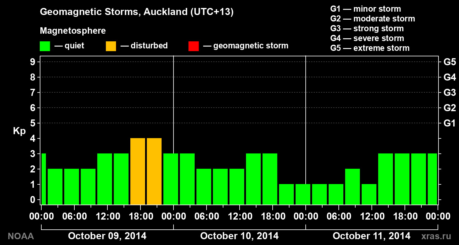 Geomagnetic index Kp for 3 days