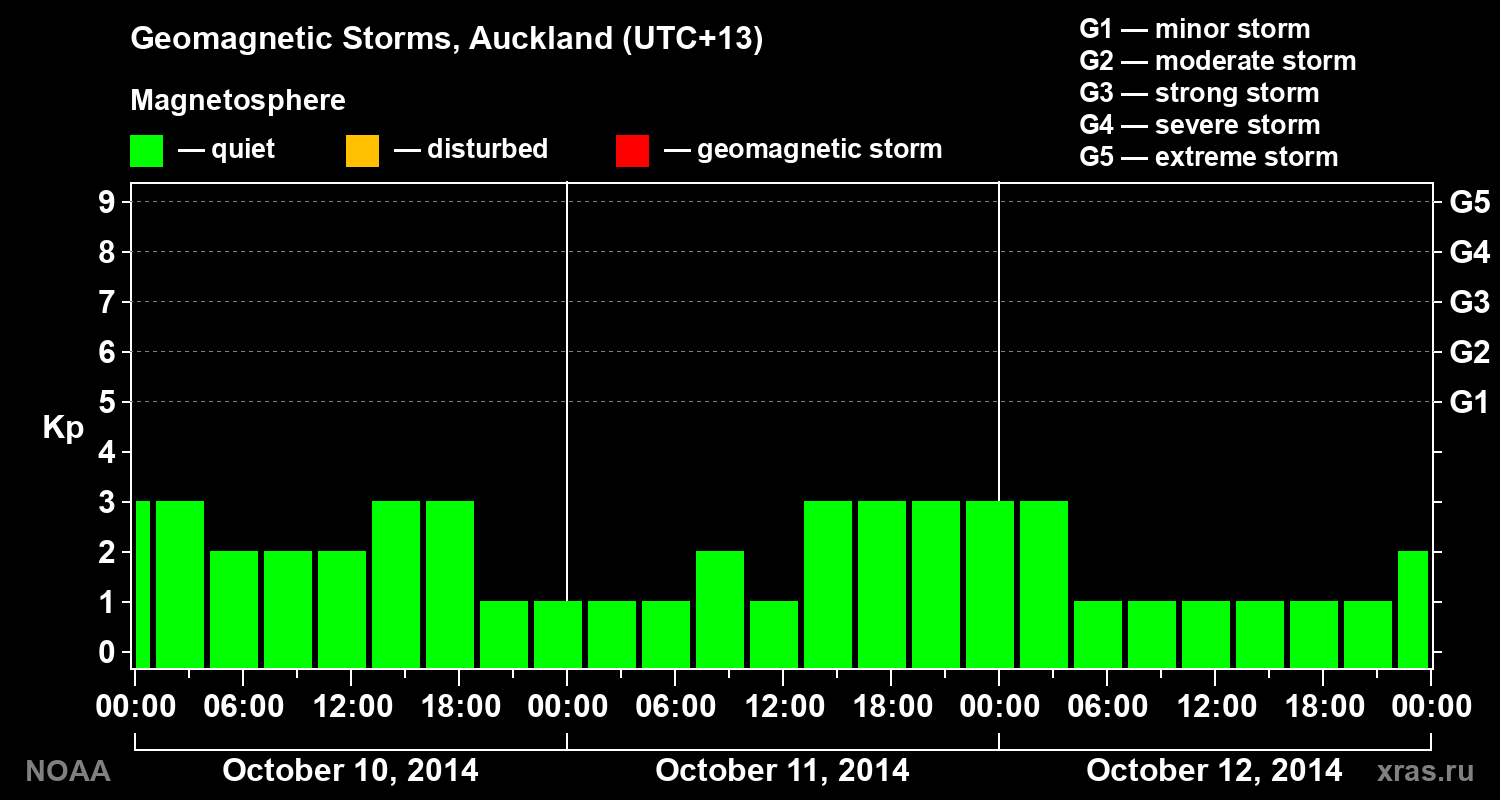 Geomagnetic index Kp for 3 days