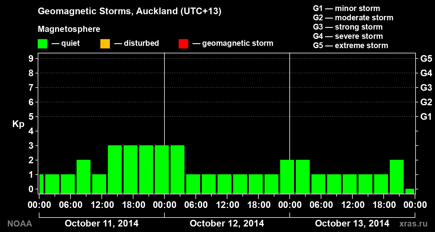 Geomagnetic index Kp for 3 days