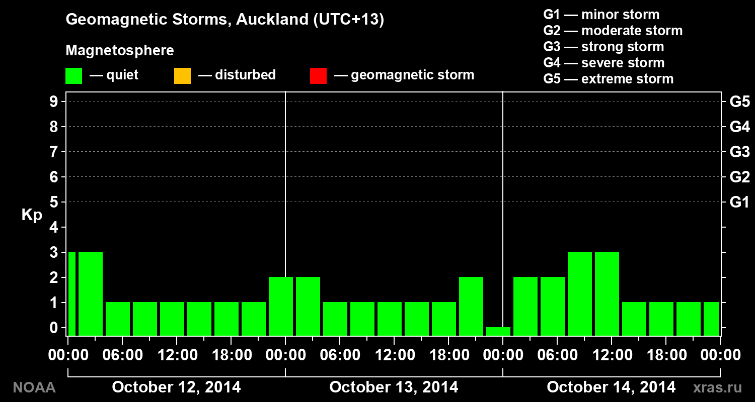 Geomagnetic index Kp for 3 days