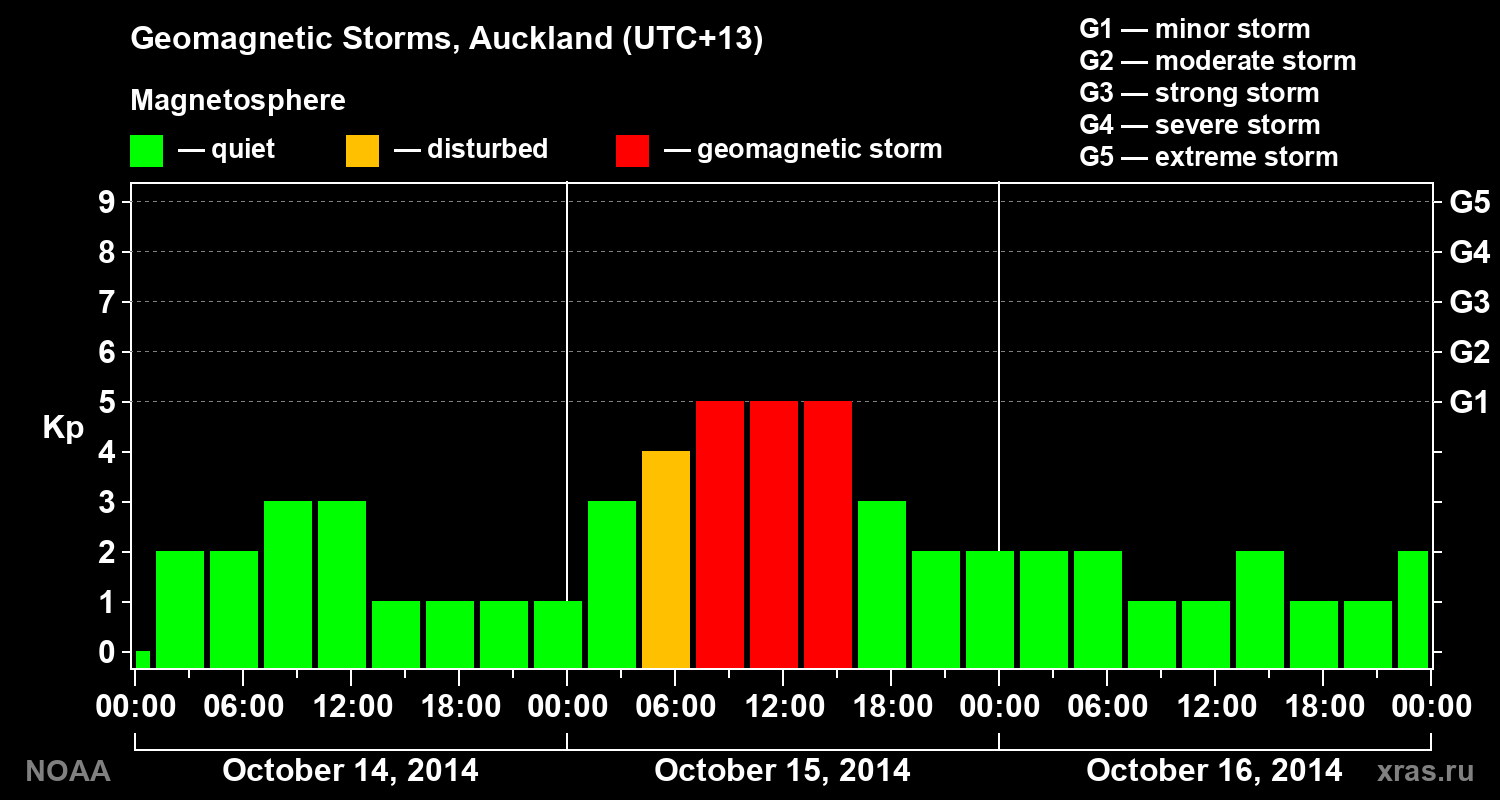 Geomagnetic index Kp for 3 days