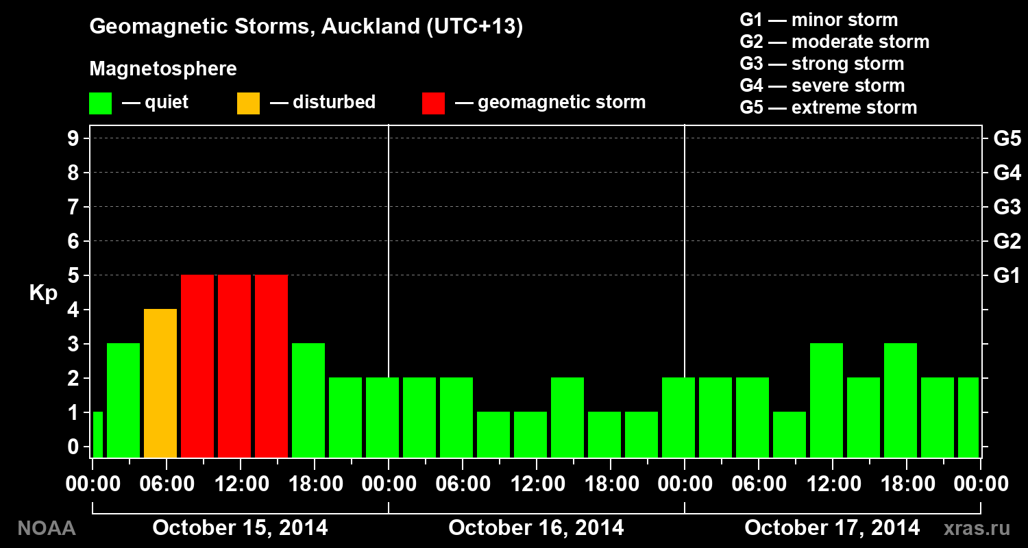 Geomagnetic index Kp for 3 days