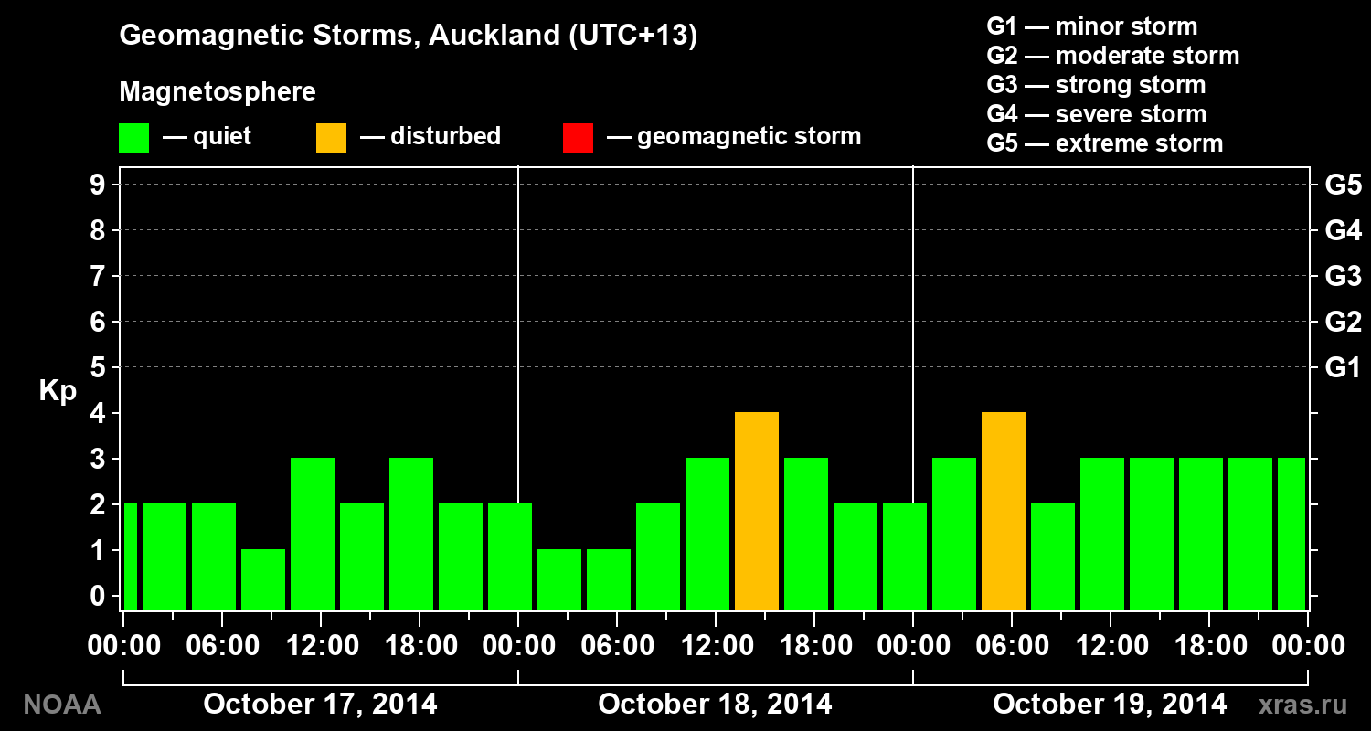 Geomagnetic index Kp for 3 days