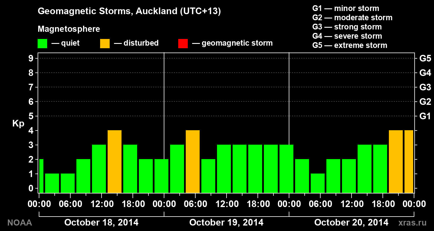 Geomagnetic index Kp for 3 days