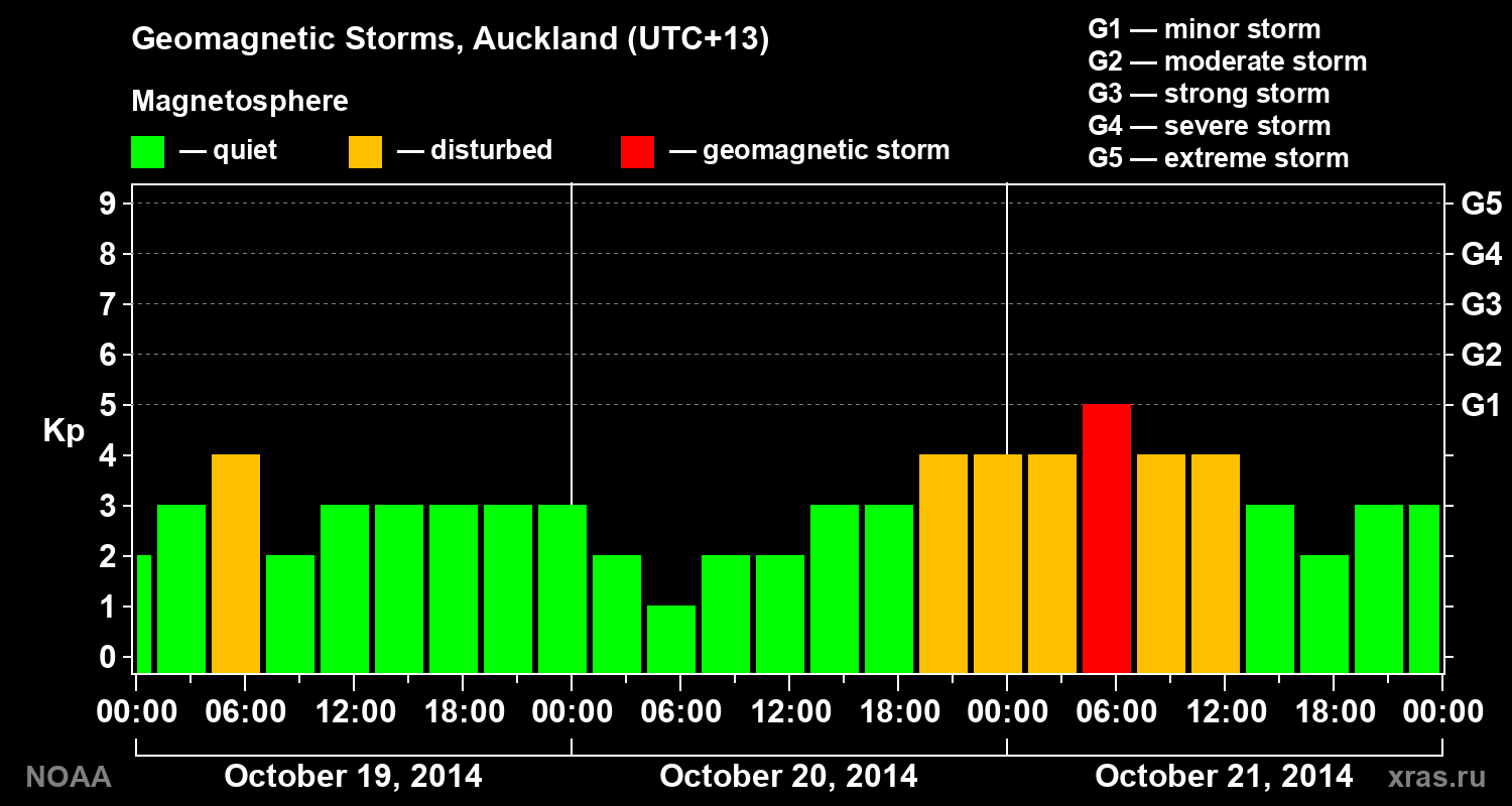Geomagnetic index Kp for 3 days