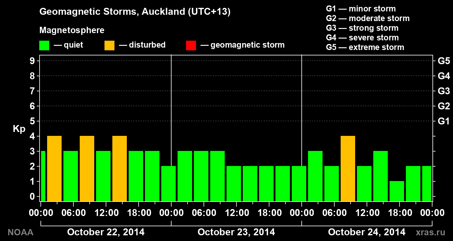 Geomagnetic index Kp for 3 days