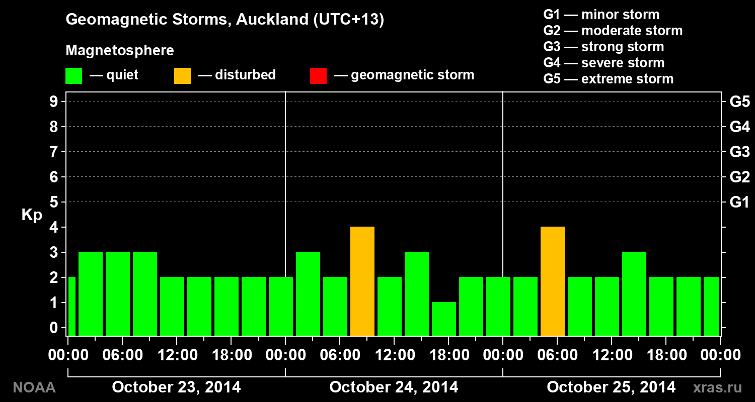 Geomagnetic index Kp for 3 days