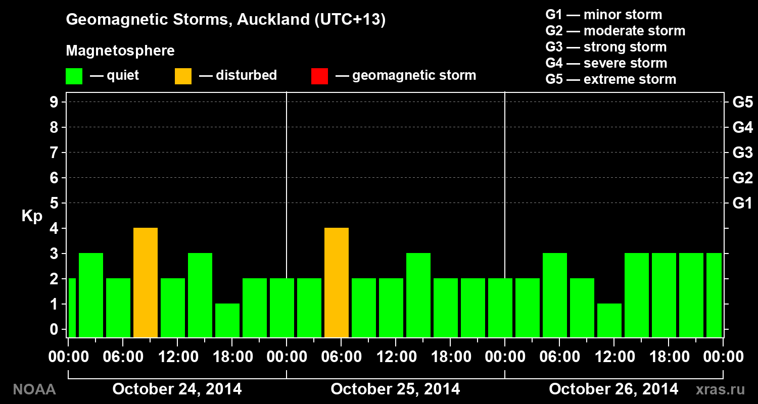 Geomagnetic index Kp for 3 days