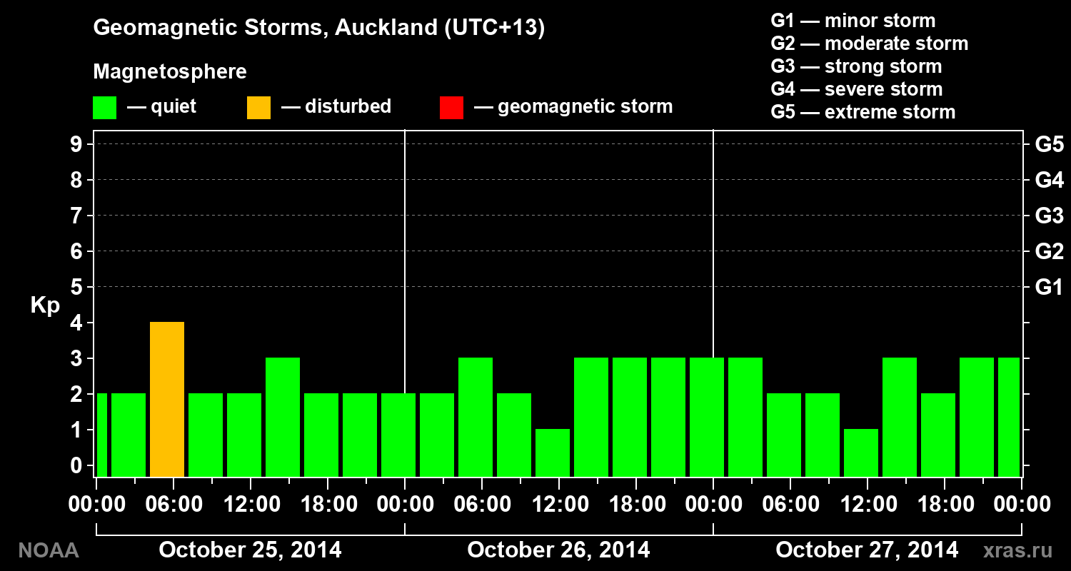Geomagnetic index Kp for 3 days