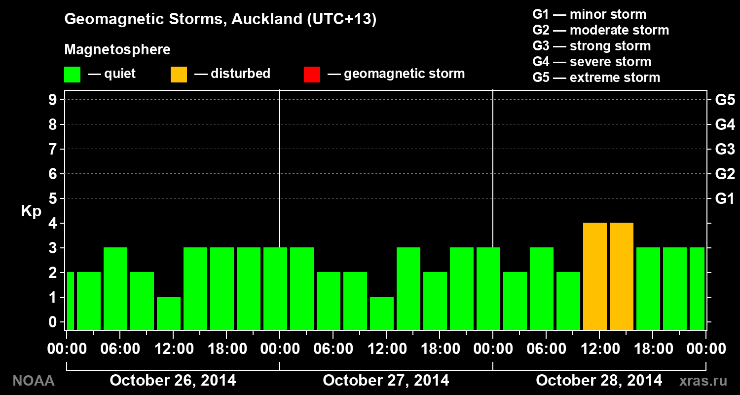 Geomagnetic index Kp for 3 days