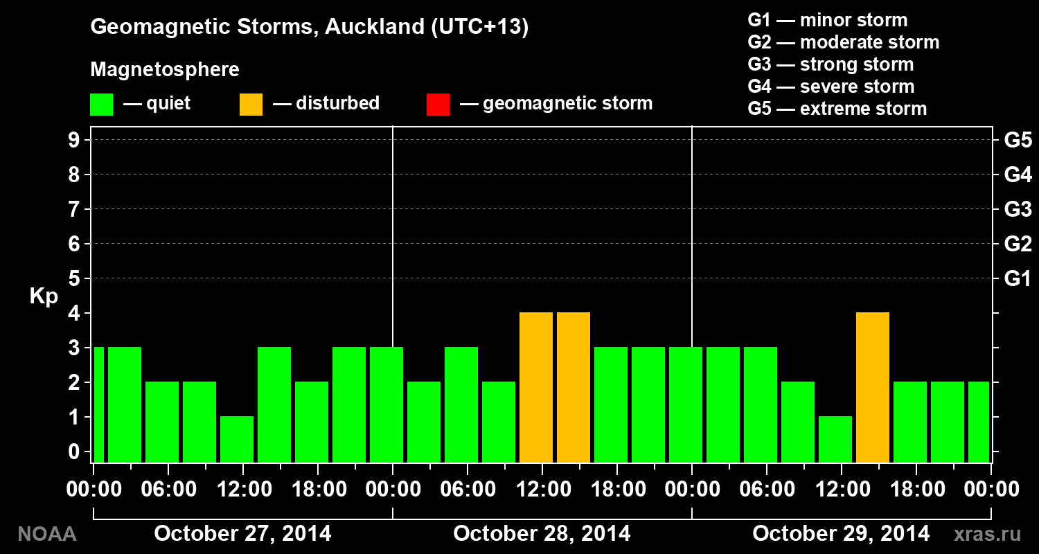 Geomagnetic index Kp for 3 days