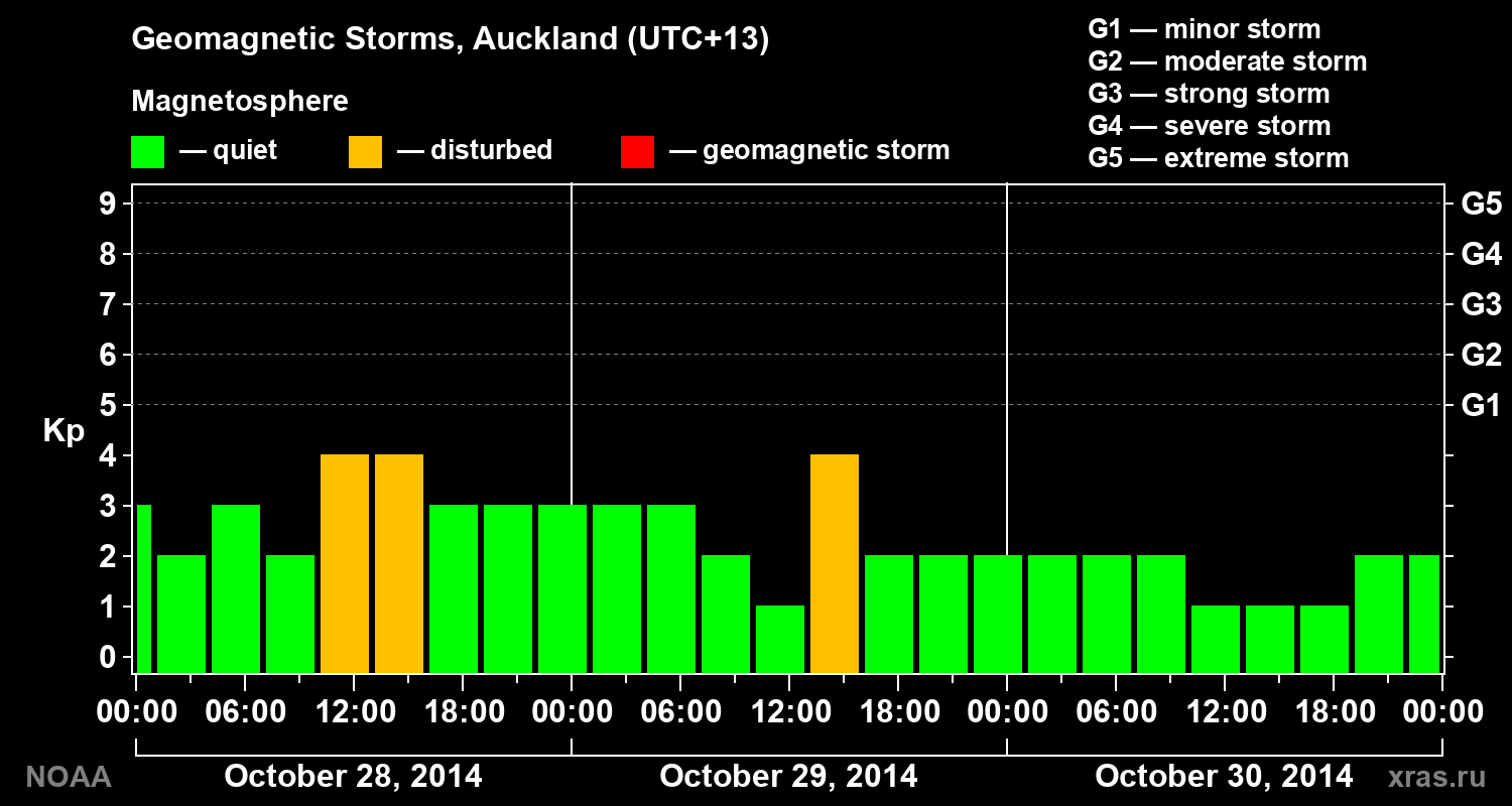 Geomagnetic index Kp for 3 days
