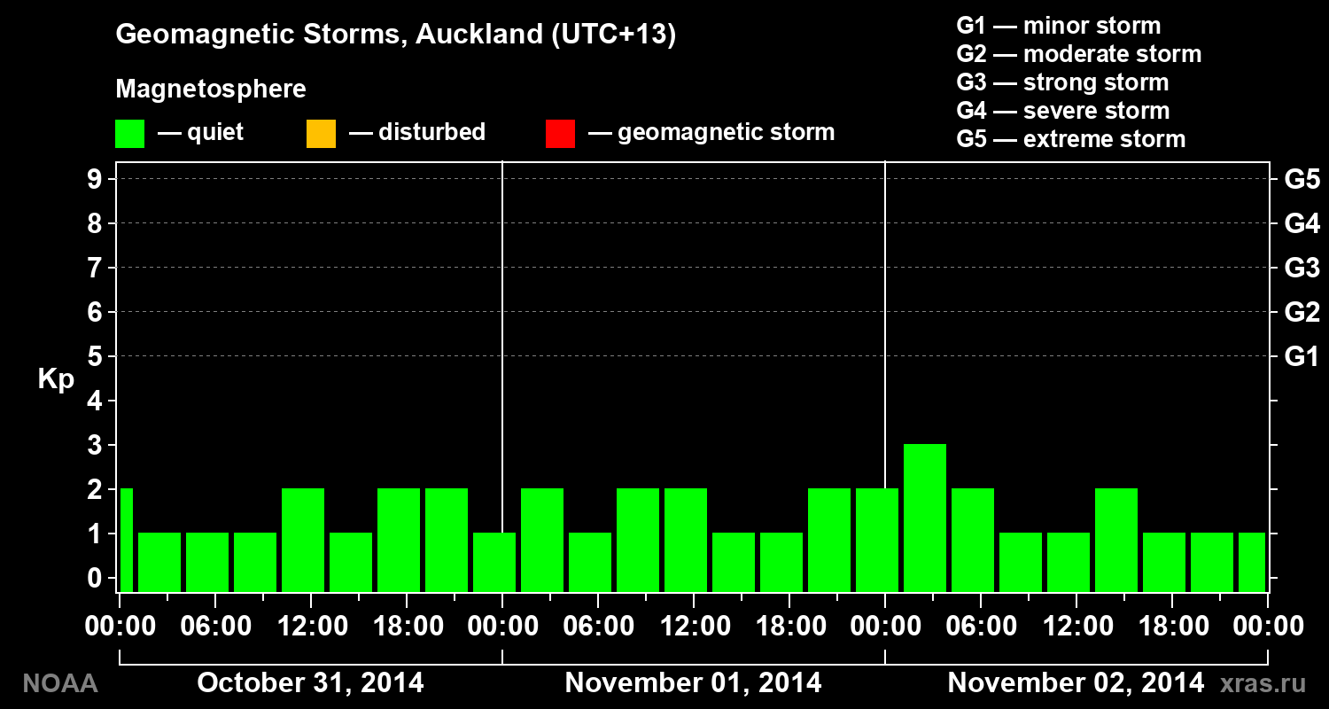 Geomagnetic index Kp for 3 days