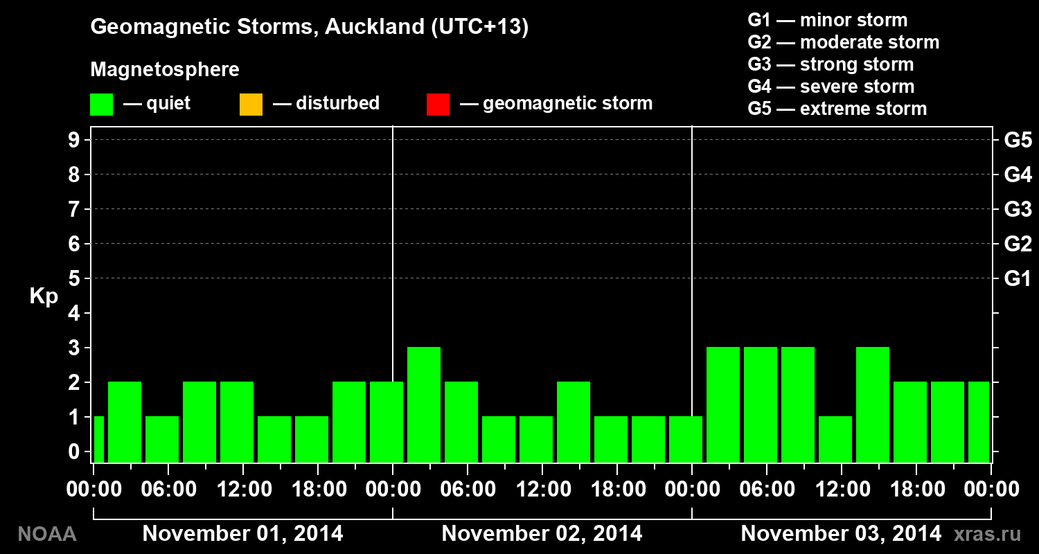 Geomagnetic index Kp for 3 days