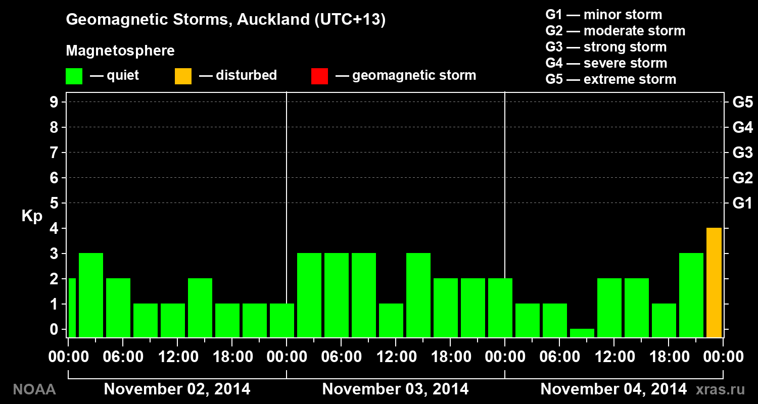 Geomagnetic index Kp for 3 days