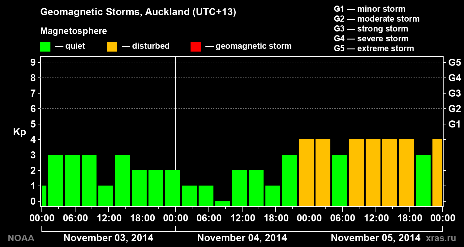Geomagnetic index Kp for 3 days