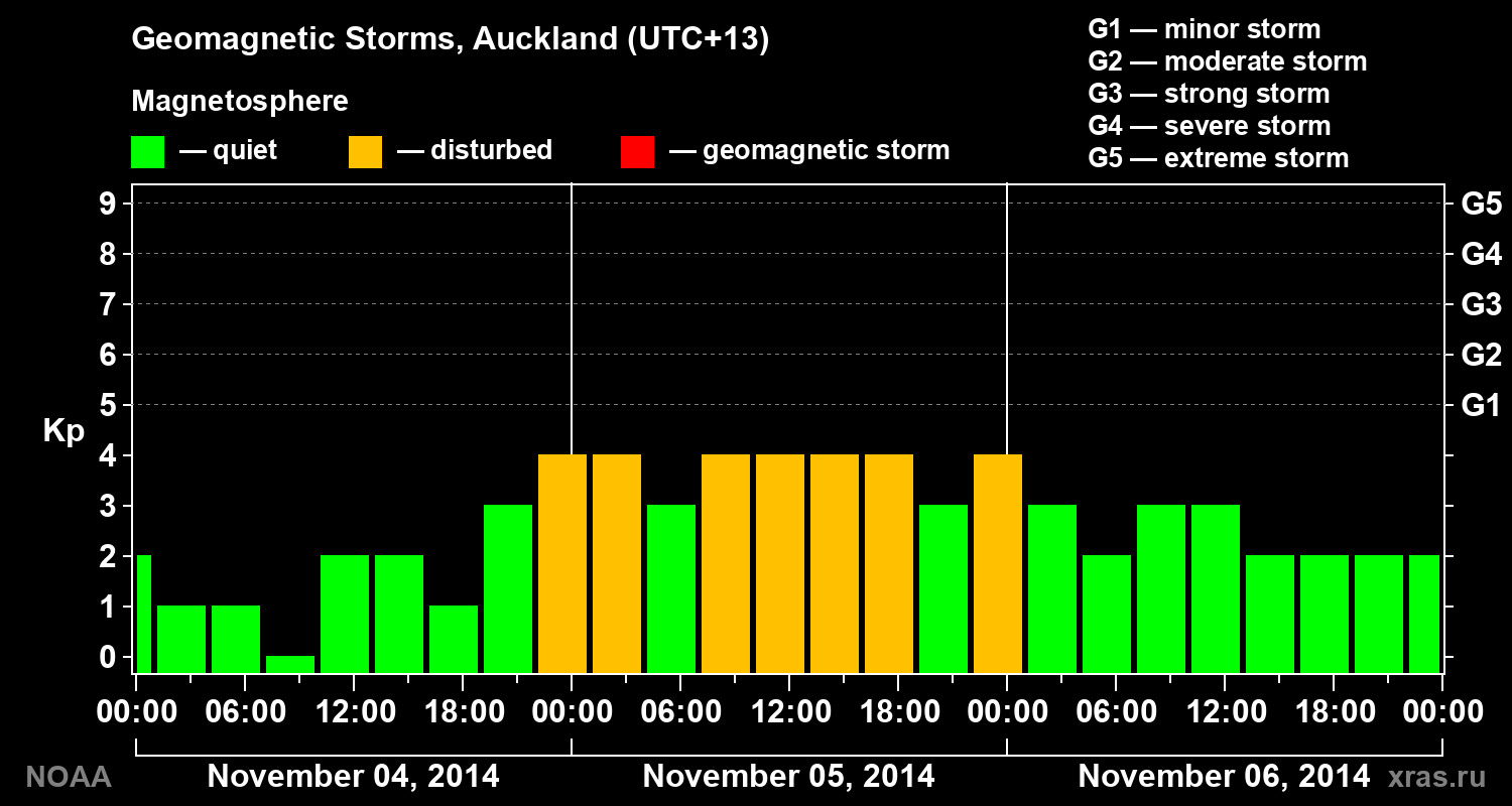 Geomagnetic index Kp for 3 days