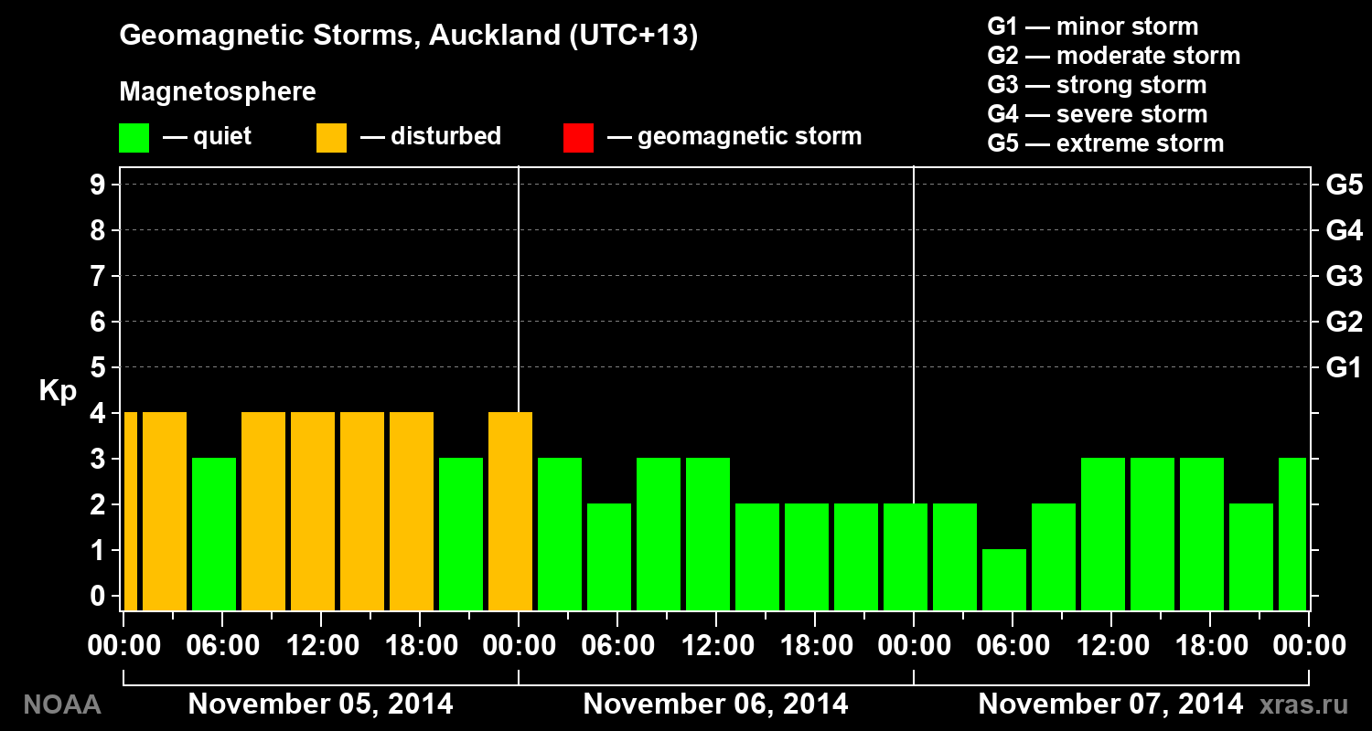 Geomagnetic index Kp for 3 days
