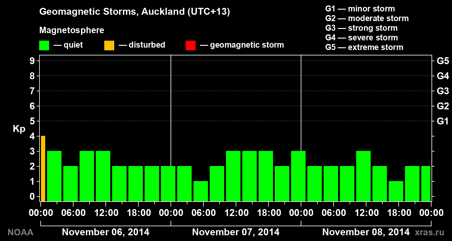 Geomagnetic index Kp for 3 days