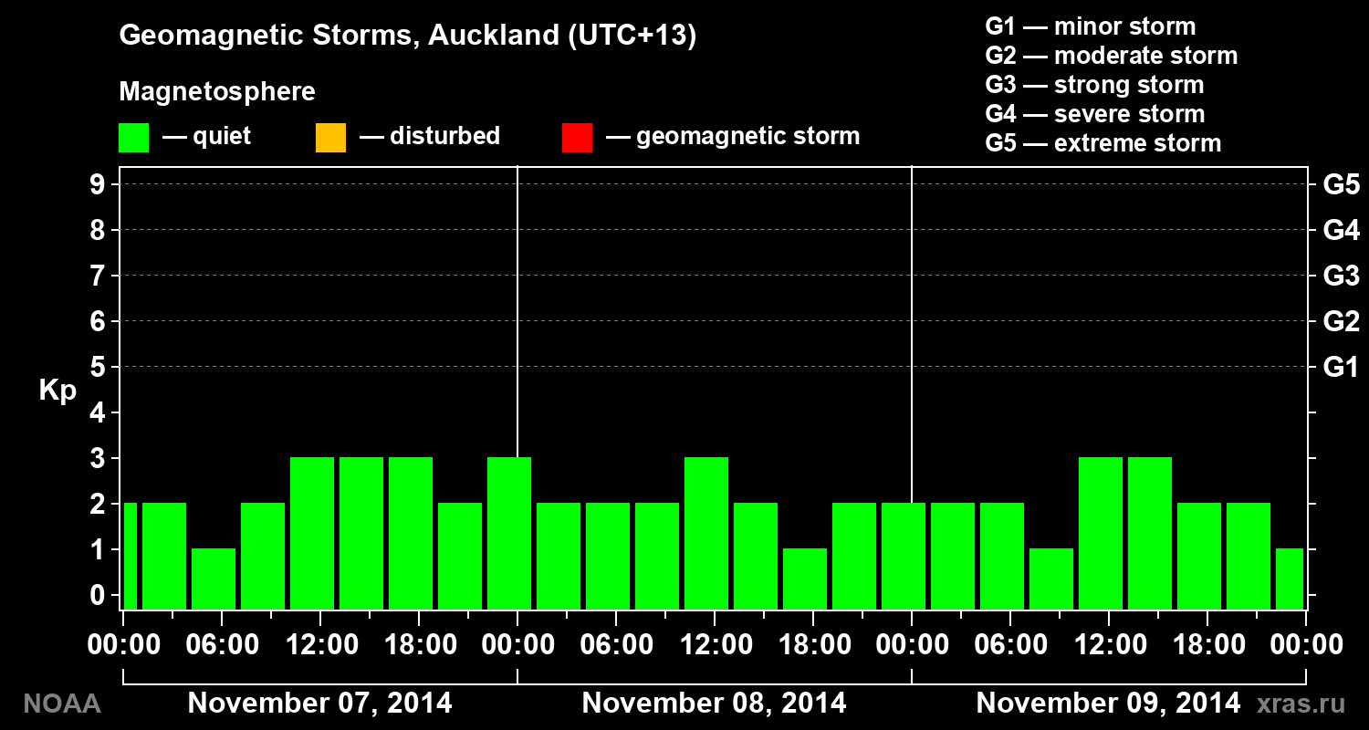 Geomagnetic index Kp for 3 days