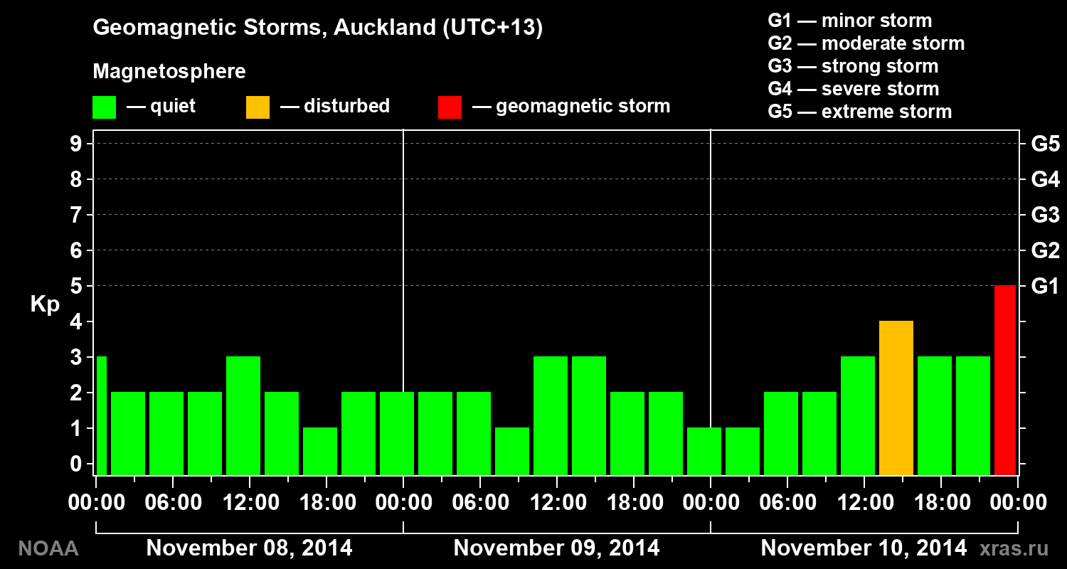 Geomagnetic index Kp for 3 days