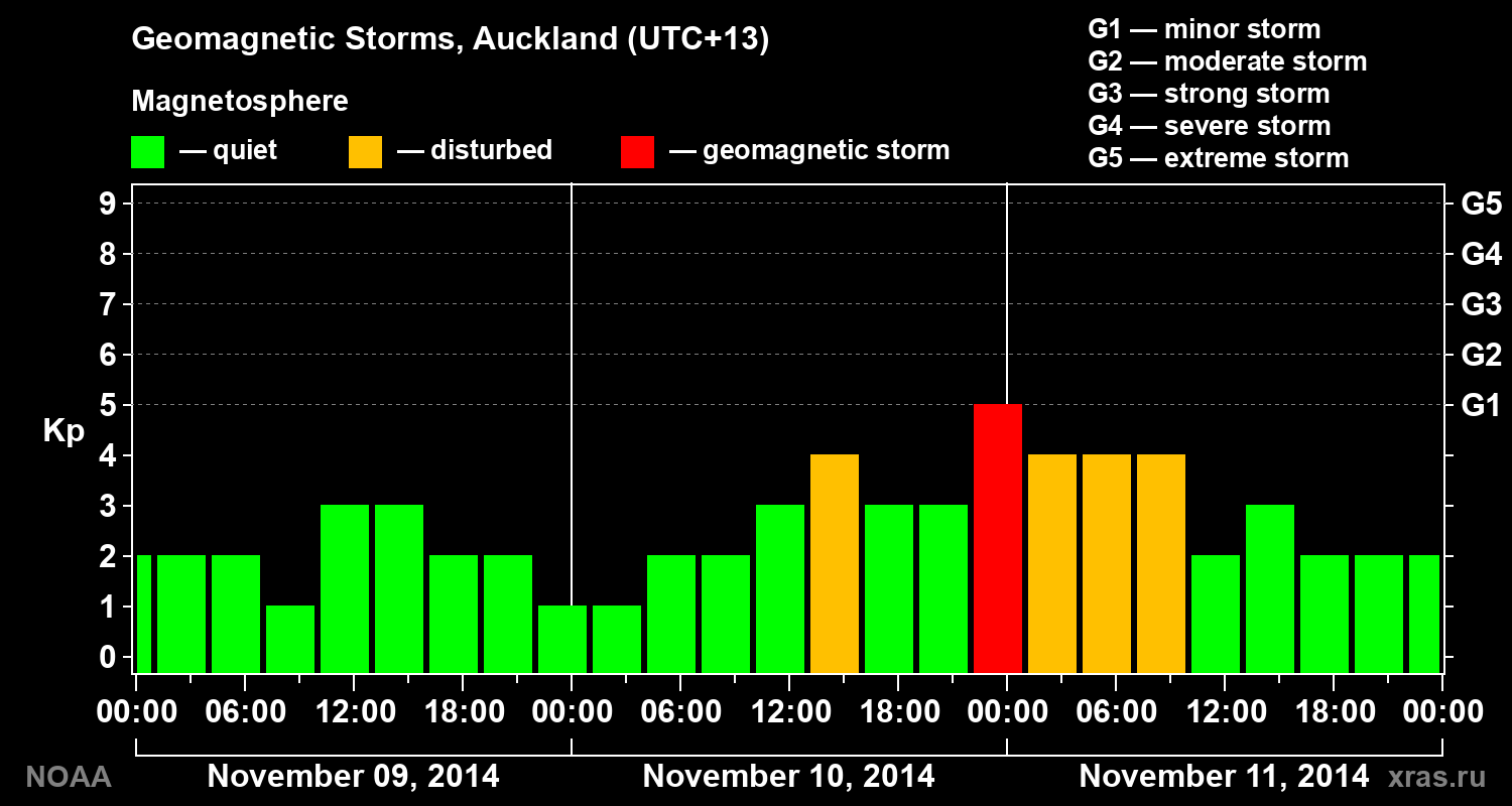 Geomagnetic index Kp for 3 days