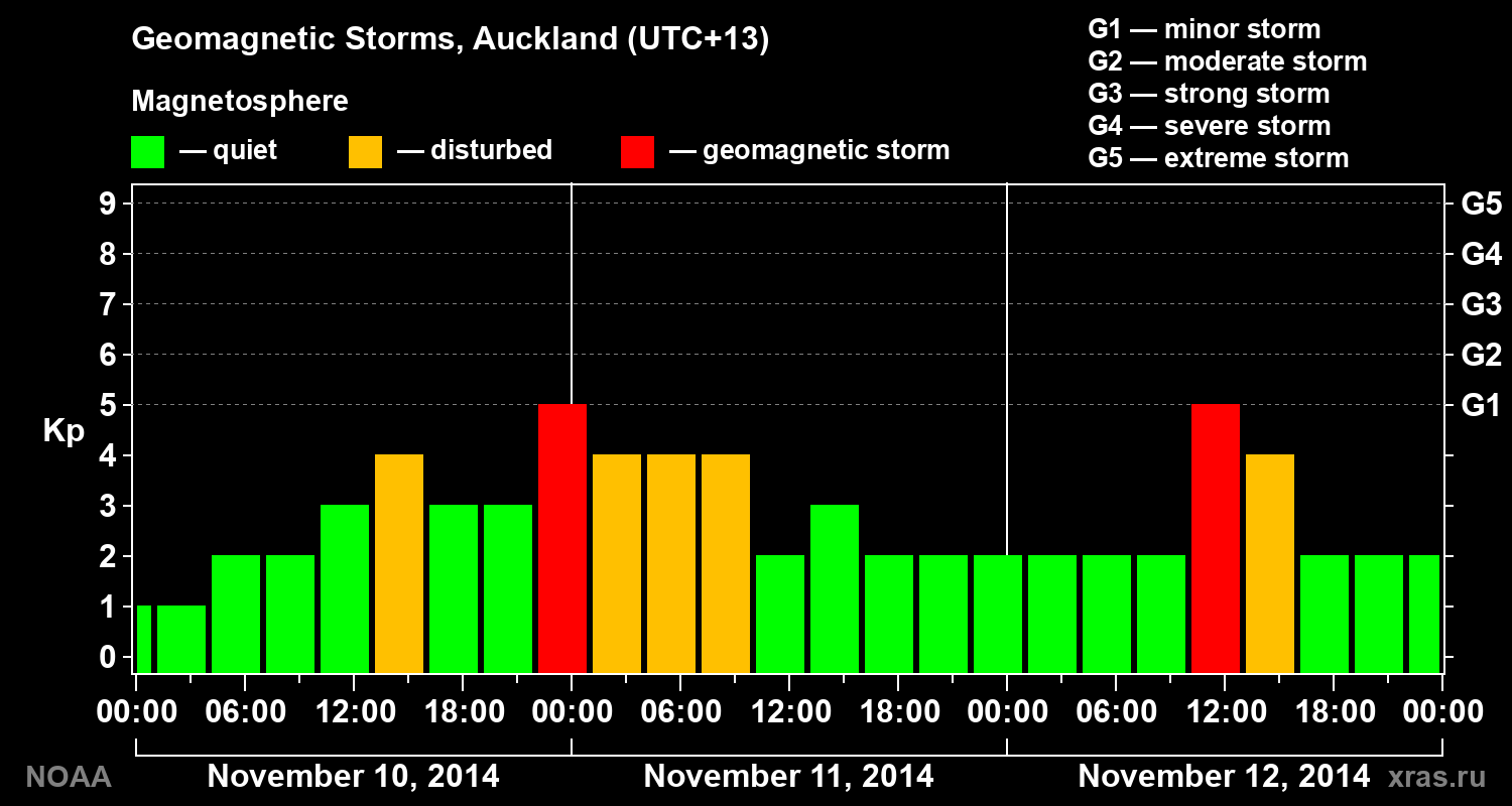 Geomagnetic index Kp for 3 days