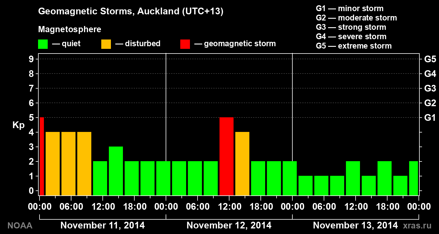 Geomagnetic index Kp for 3 days