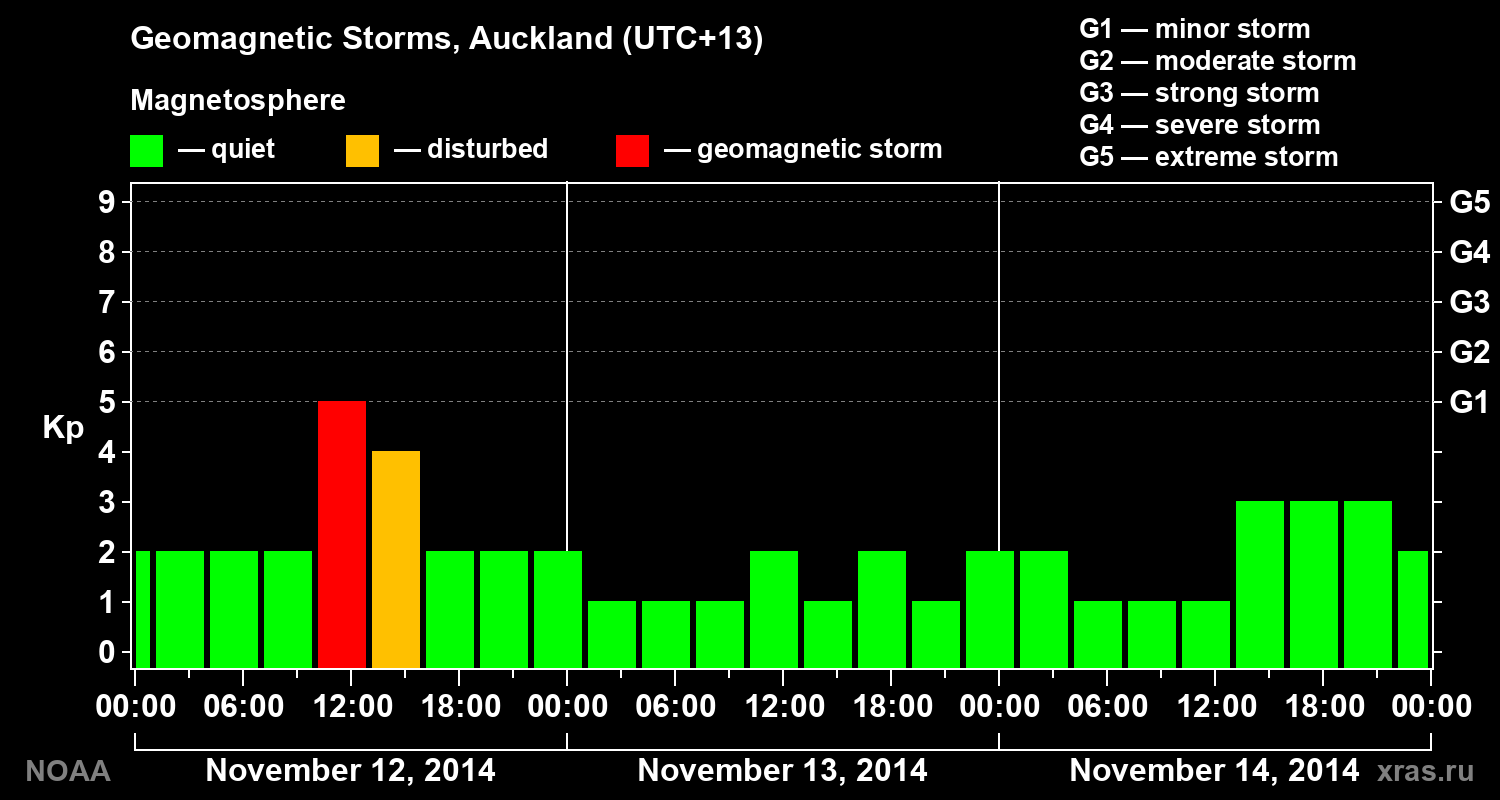 Geomagnetic index Kp for 3 days