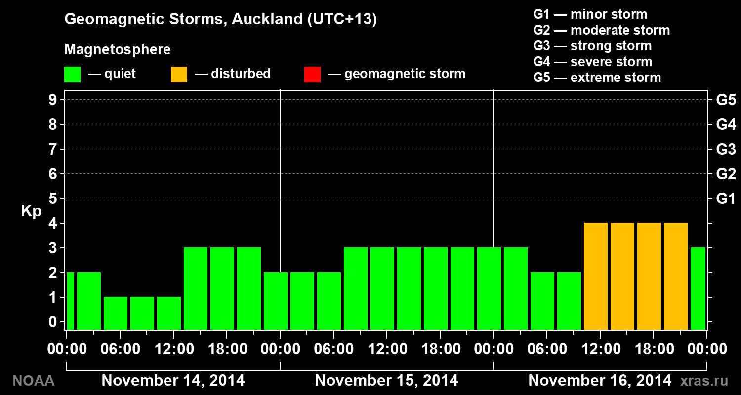 Geomagnetic index Kp for 3 days