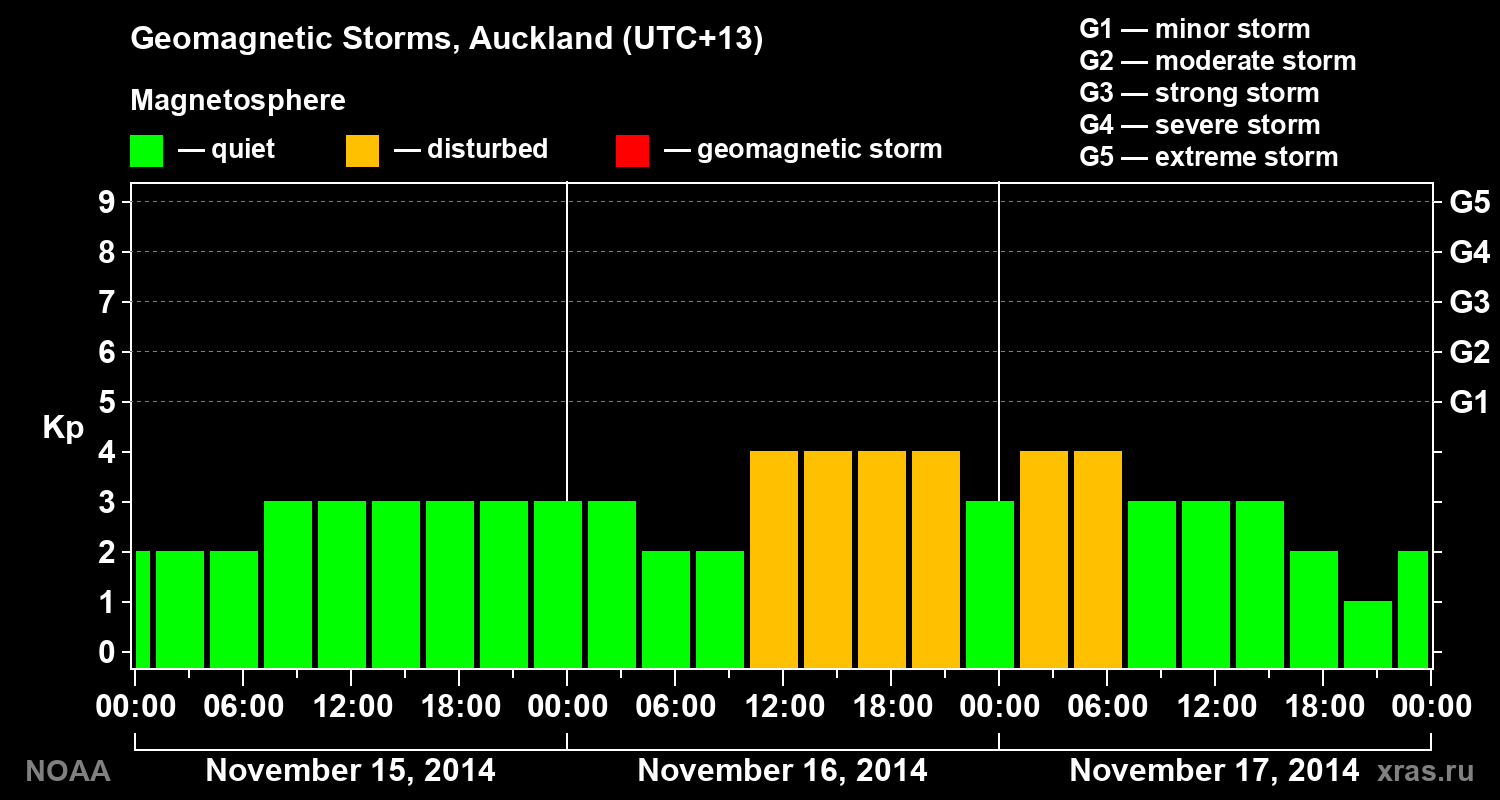 Geomagnetic index Kp for 3 days