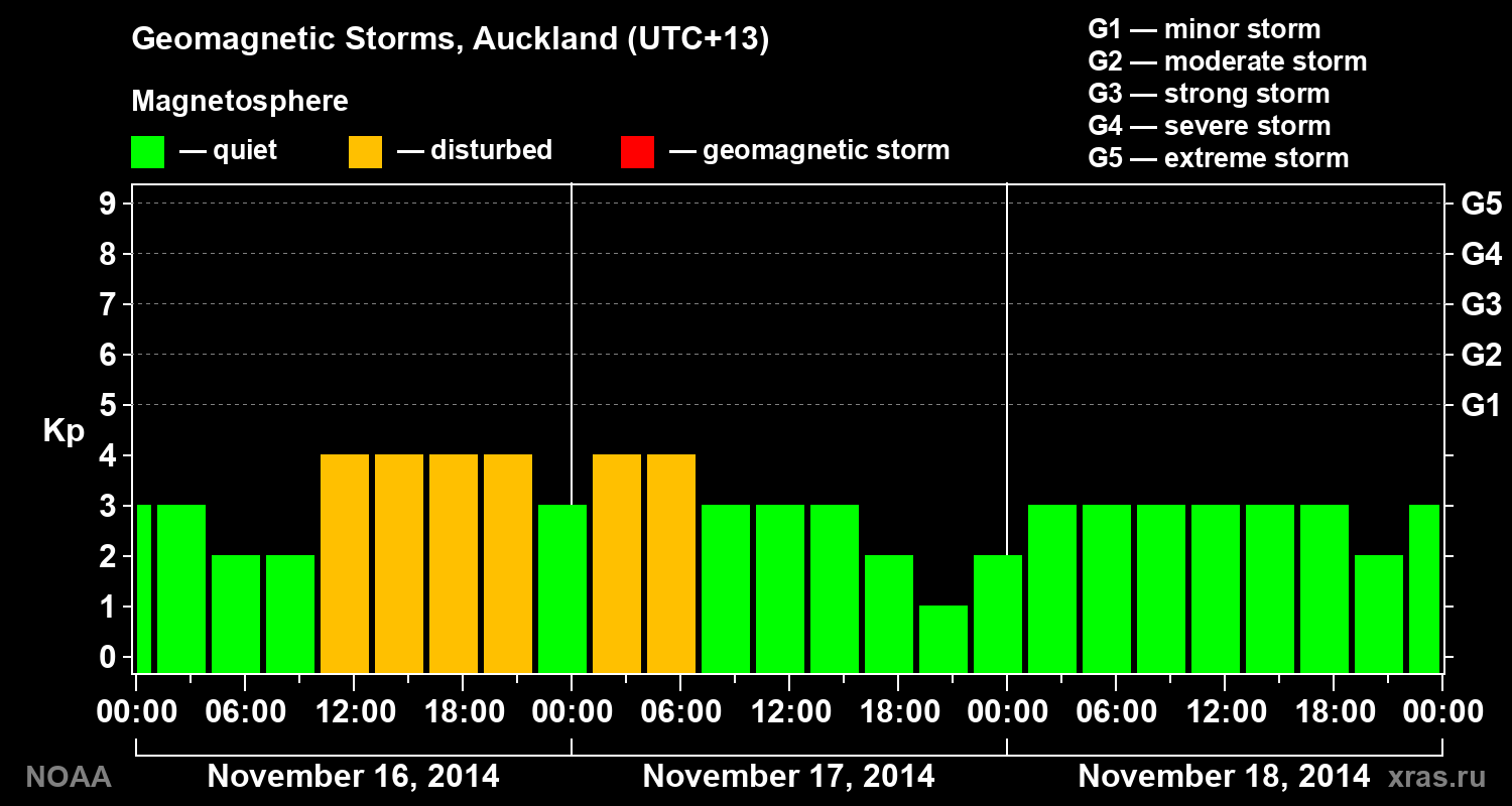 Geomagnetic index Kp for 3 days