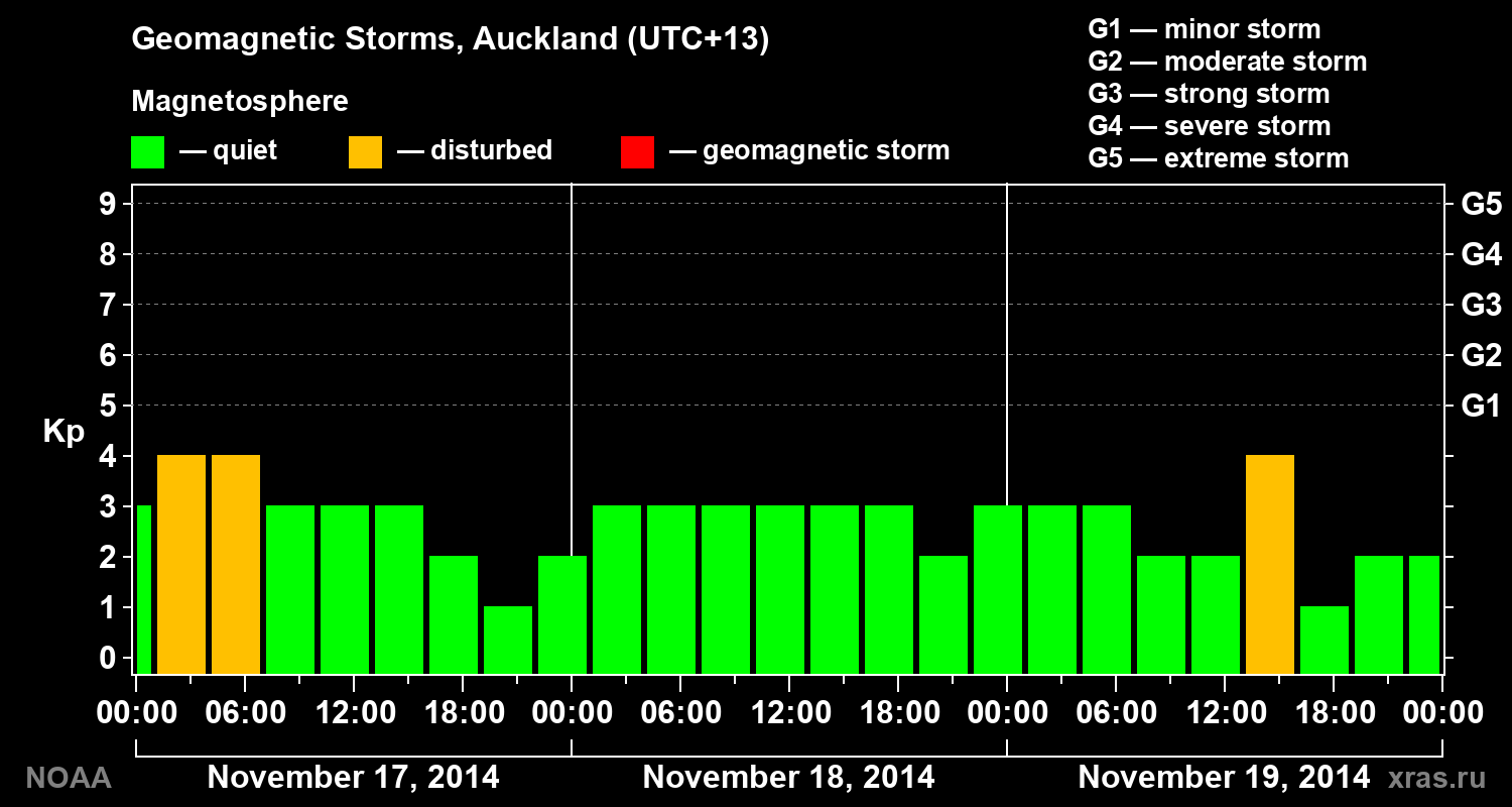 Geomagnetic index Kp for 3 days