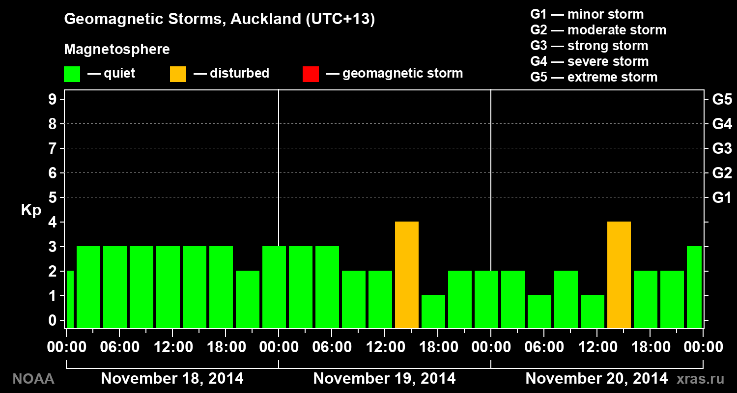 Geomagnetic index Kp for 3 days