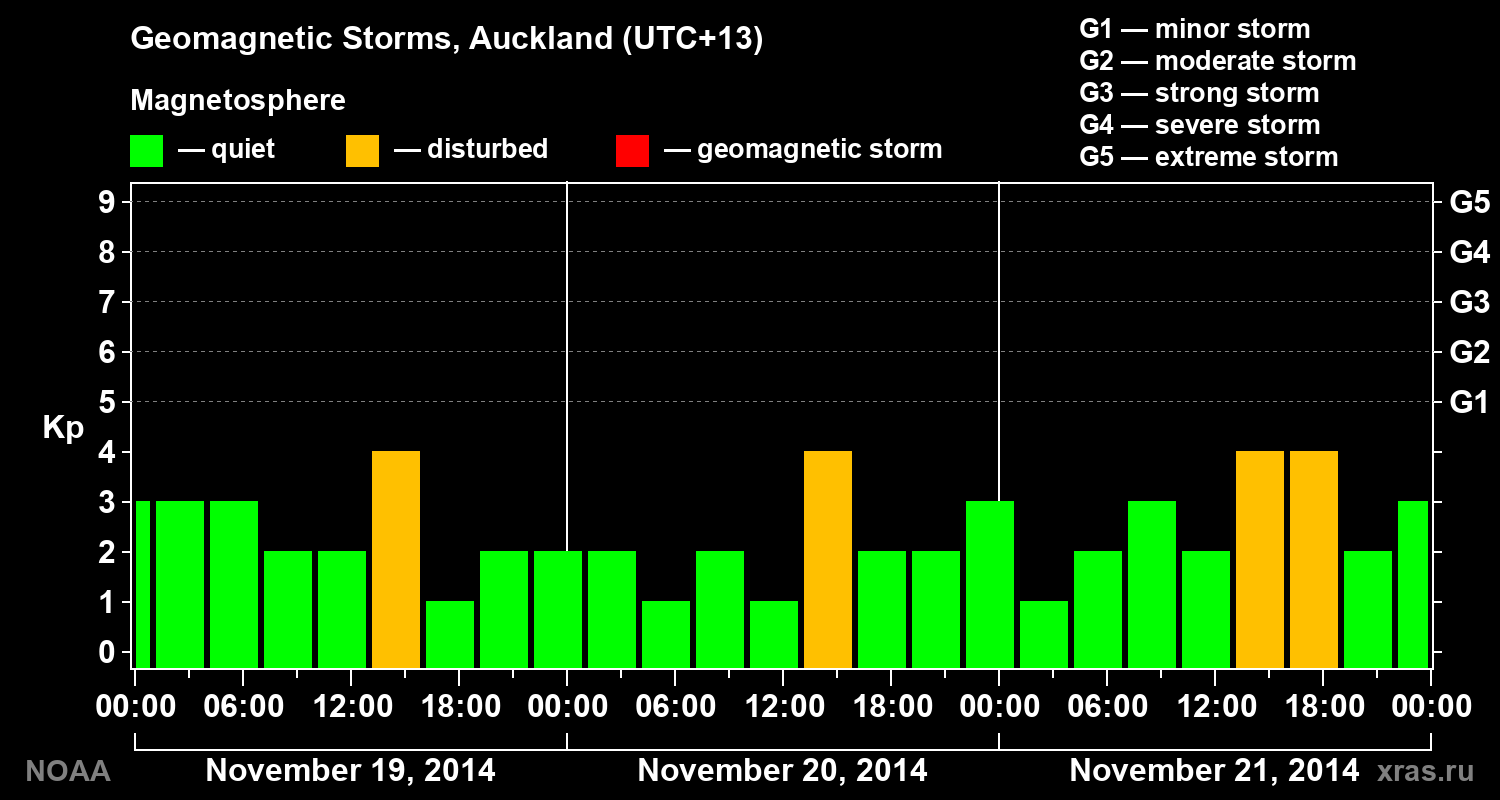 Geomagnetic index Kp for 3 days