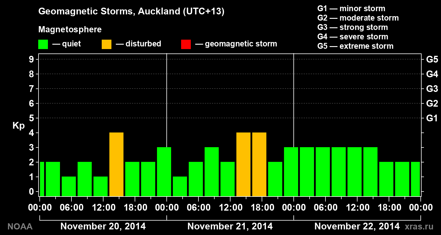 Geomagnetic index Kp for 3 days