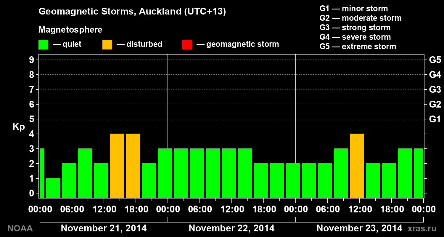 Geomagnetic index Kp for 3 days