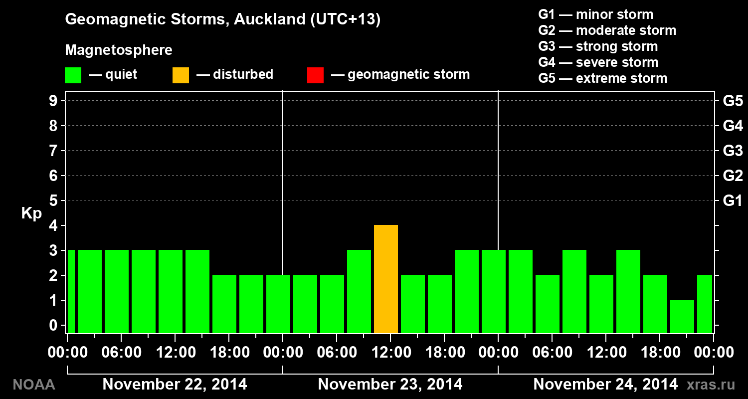 Geomagnetic index Kp for 3 days
