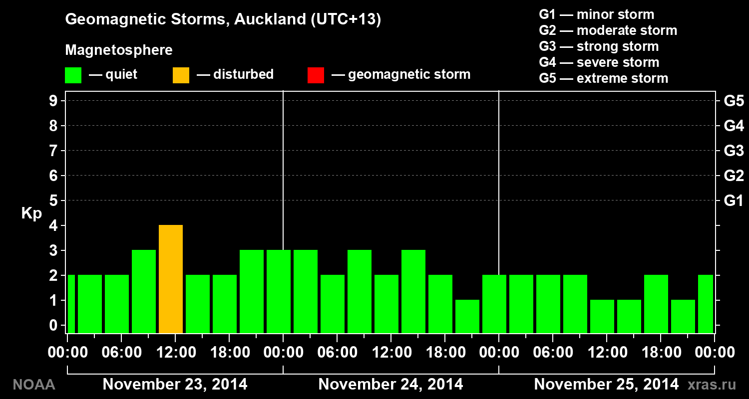 Geomagnetic index Kp for 3 days