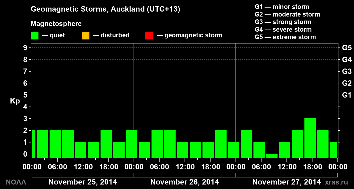 Geomagnetic index Kp for 3 days